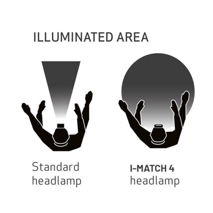 SCANGRIP I-MATCH 4 CRI+ akumulatorowa lampa czołowa LED, 250 lm 3